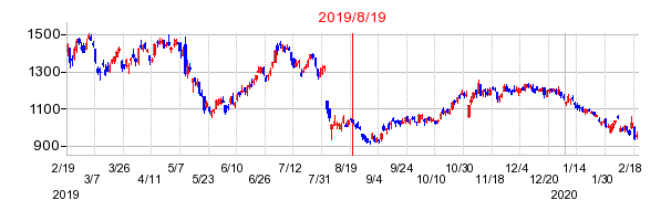 2019年8月19日 09:47前後のの株価チャート
